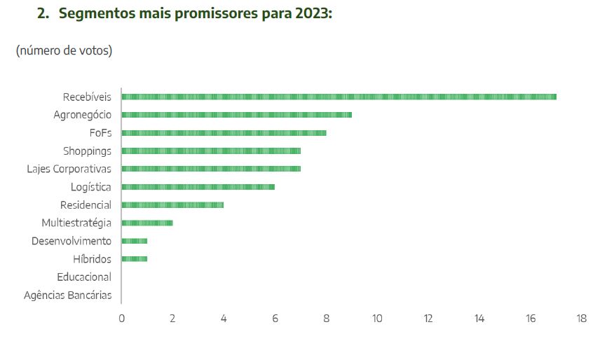Gestores de FIIs elegem os segmentos mais (e menos) promissores para 2023; confira as apostas Gestores de FIIs elegem os segmentos mais (e menos) promissores para 2023; confira as apostas