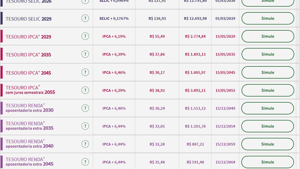Tesouro Direto: títulos da inflação caem para 6,40%; mercado aguarda entrevista de Campos Neto Tesouro Direto: títulos da inflação caem para 6,40%; mercado aguarda entrevista de Campos Neto