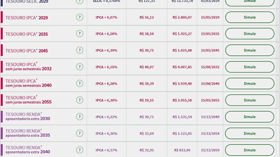 Tesouro Direto: juros de títulos de inflação chegam a 6,39%; mercado foca nos dados dos EUA e no novo arcabouço fiscal Tesouro Direto: juros de títulos de inflação chegam a 6,39%; mercado foca nos dados dos EUA e no novo arcabouço fiscal