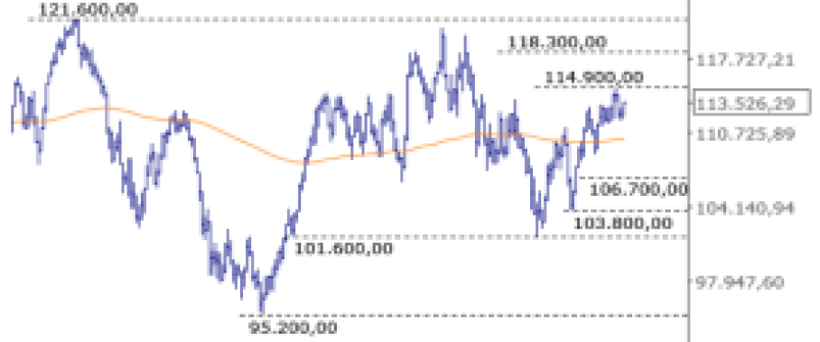 Super Quarta pode definir 1ª tendência de alta do Ibovespa em 2023, aponta análise técnica Super Quarta pode definir 1ª tendência de alta do Ibovespa em 2023, aponta análise técnica
