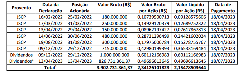 Vivo (VIVT3) lucra R$ 1,126 bi no 4º tri, baixa anual de 57,2%; empresa anuncia data de pagamento de dividendos Vivo (VIVT3) lucra R$ 1,126 bi no 4º tri, baixa anual de 57,2%; empresa anuncia data de pagamento de dividendos