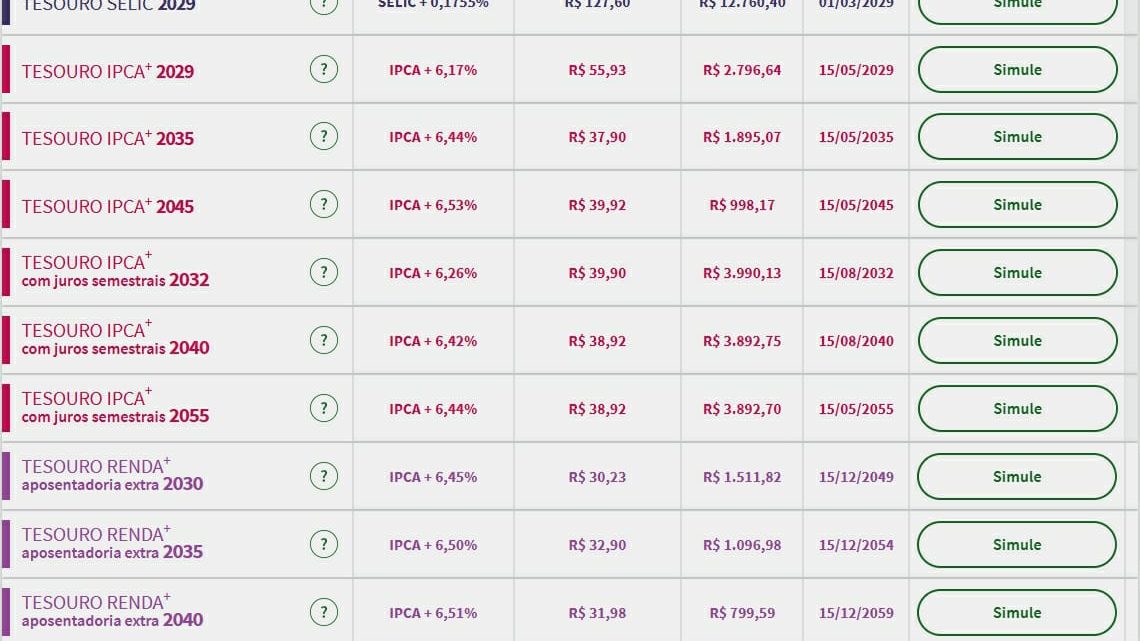 Tesouro Direto: taxa de prefixados chega 13,49%, com mercado de olho na reoneração dos combustíveis