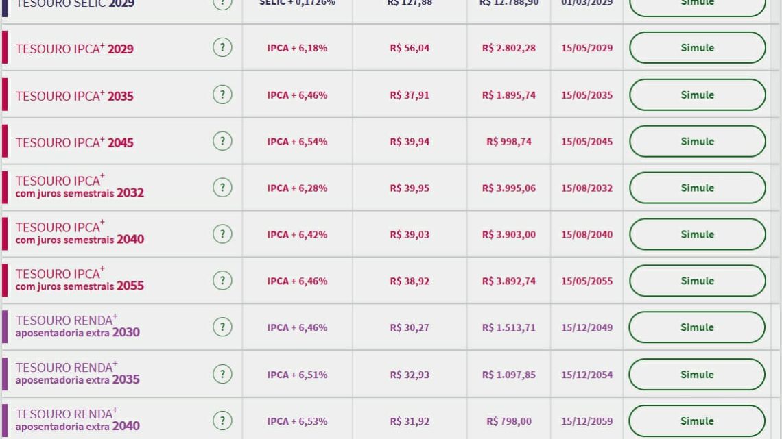 Tesouro Direto: juros de títulos de inflação vão a 6,54%; mercado foca no arcabouço fiscal e na fala de Powell Tesouro Direto: juros de títulos de inflação vão a 6,54%; mercado foca no arcabouço fiscal e na fala de Powell