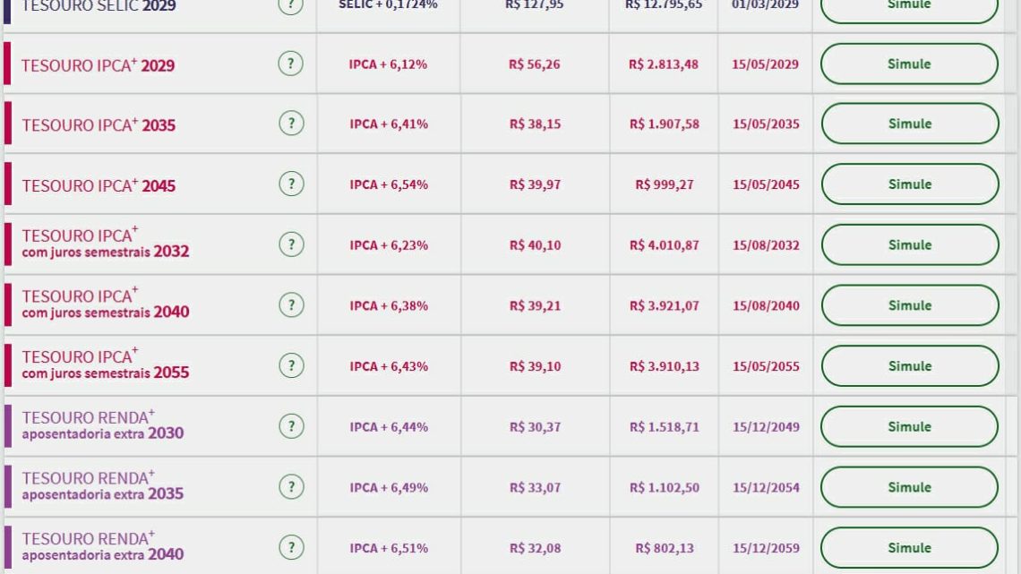 Tesouro Direto: piso de prefixados cai a 12,90%; mercado espera regra fiscal e analisa fala de Powell Tesouro Direto: piso de prefixados cai a 12,90%; mercado espera regra fiscal e analisa fala de Powell