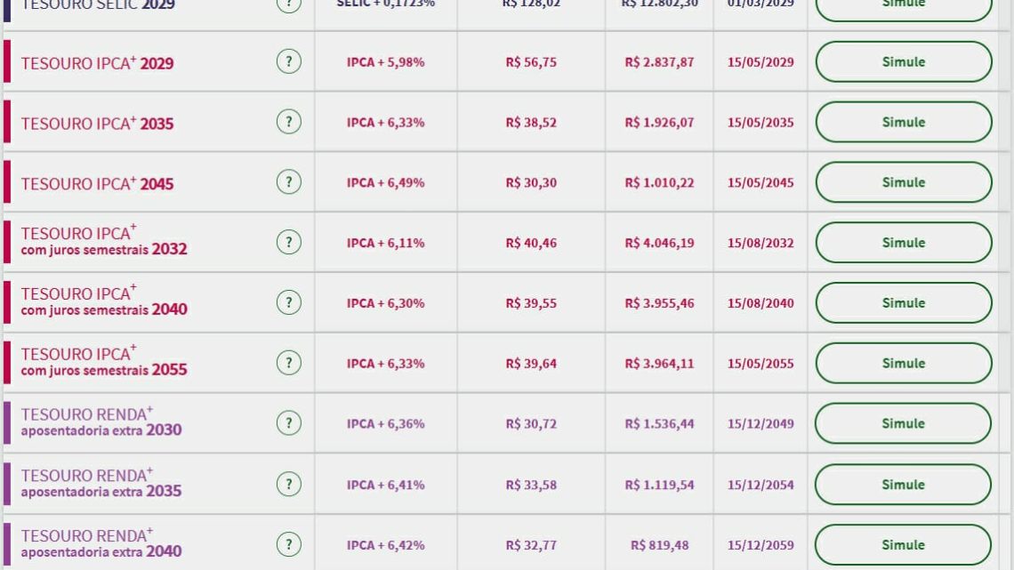 Tesouro Direto: queda nos juros se intensifica, com piso dos prefixados em 12,39%; mercado foca na regra fiscal Tesouro Direto: queda nos juros se intensifica, com piso dos prefixados em 12,39%; mercado foca na regra fiscal