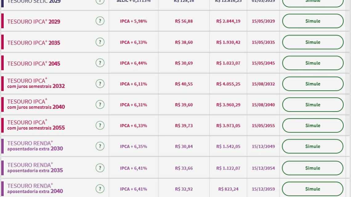 Tesouro Direto: piso de prefixados cai a 12,36% em meio a quebra do SVB e expectativa de nova regra fiscal Tesouro Direto: piso de prefixados cai a 12,36% em meio a quebra do SVB e expectativa de nova regra fiscal