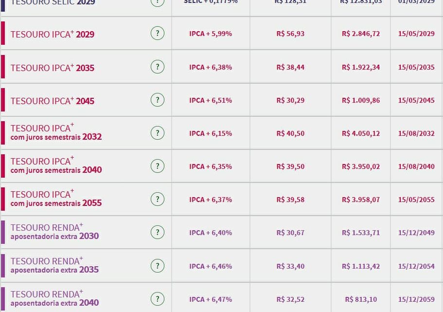 Tesouro Direto: piso de prefixados vai a 12,39%, com alta de juros na Europa e nova regra fiscal