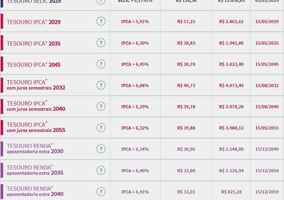 Tesouro Direto: títulos de inflação chegam a 6,45%, com mercado acompanhando detalhes da nova regra fiscal Tesouro Direto: títulos de inflação chegam a 6,45%, com mercado acompanhando detalhes da nova regra fiscal