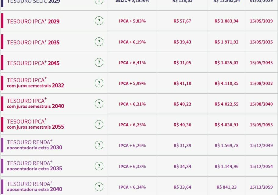 Tesouro Direto: juros do IPCA+2045 caem a 6,41%; foco do mercado são novo arcabouço fiscal e juros