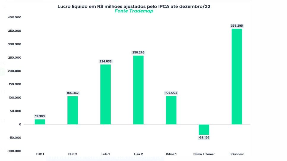 Petrobras (PETR4) lucra R$ 188,3 bilhões em 2022, recorde entre as companhias de capital aberto; veja ranking Petrobras (PETR4) lucra R$ 188,3 bilhões em 2022, recorde entre as companhias de capital aberto; veja ranking