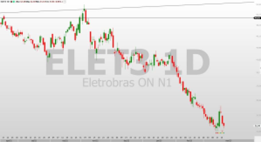 Análise técnica das ações da Eletrobras (ELET3) aponta para tendência de queda dos papéis