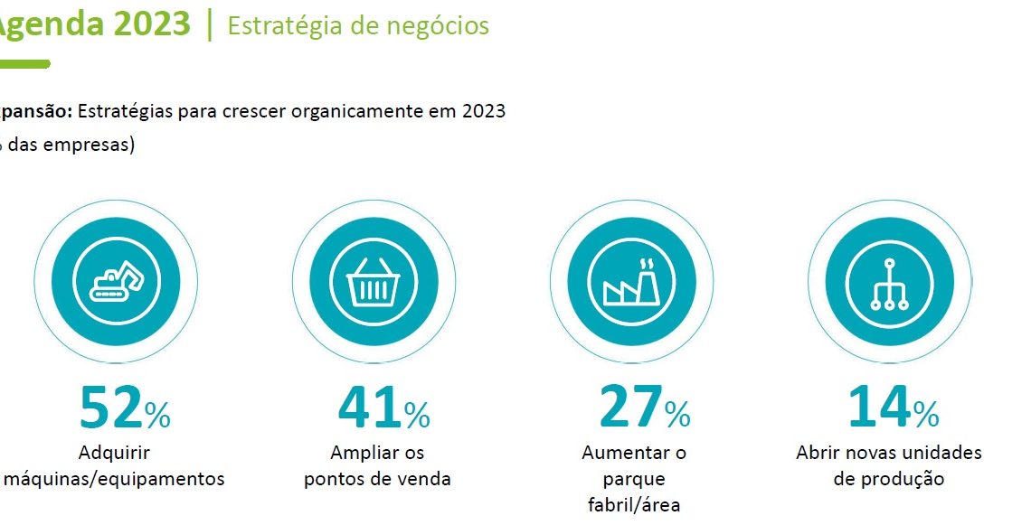 Empresas miram IPO e aumento nos investimentos para 2023 apesar de cenário de aperto, diz pesquisa Empresas miram IPO e aumento nos investimentos para 2023 apesar de cenário de aperto, diz pesquisa