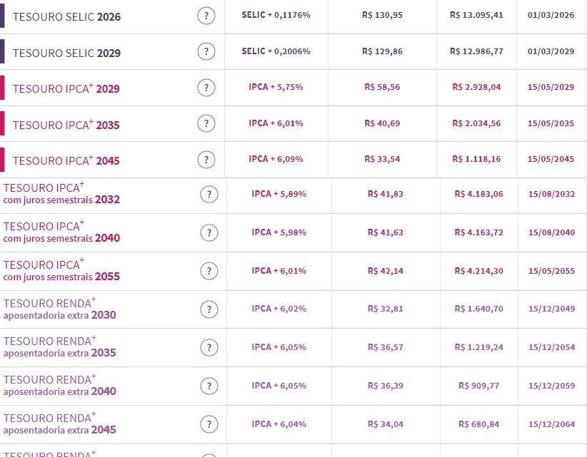 Tesouro Direto: juros mantêm queda, com IPCA+2045 a 6,09%; mercado repercute fala de Campos Neto