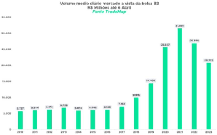 Com incertezas, volume médio de negociações diárias na B3 cai para o menor nível desde 2019