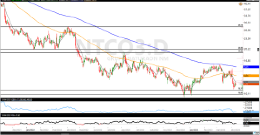 Trade hoje: ações da Natura (NTCO3) operam em tendência de baixa, aponta análise técnica