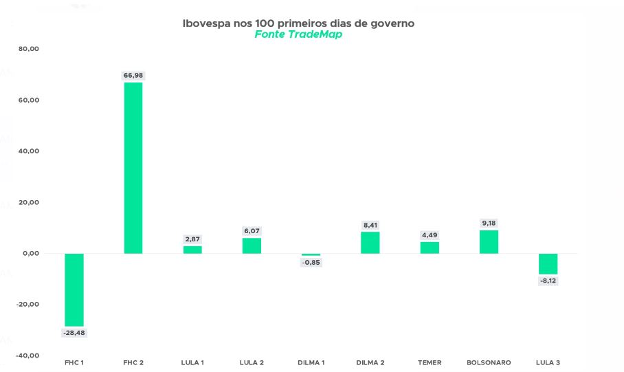 Qual o saldo dos primeiros 100 dias do governo Lula para o mercado? Confira as sinalizações que afetaram o Ibovespa no período