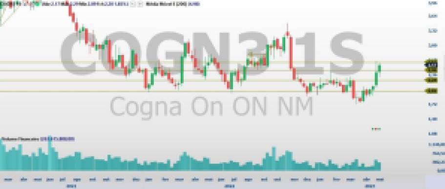 COGN3 x YDUQ3: Qual ação de educação pode ter melhor desempenho pela análise técnica; veja quem ganha