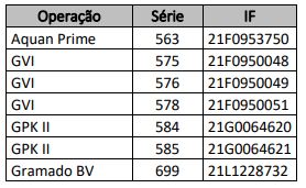 FIIs HCTR11, DEVA11 e VSLH11 vão executar garantias de CRIs inadimplentes da Gramado Parks