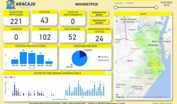 Monkeypox: Aracaju não registra novos casos há quatro meses