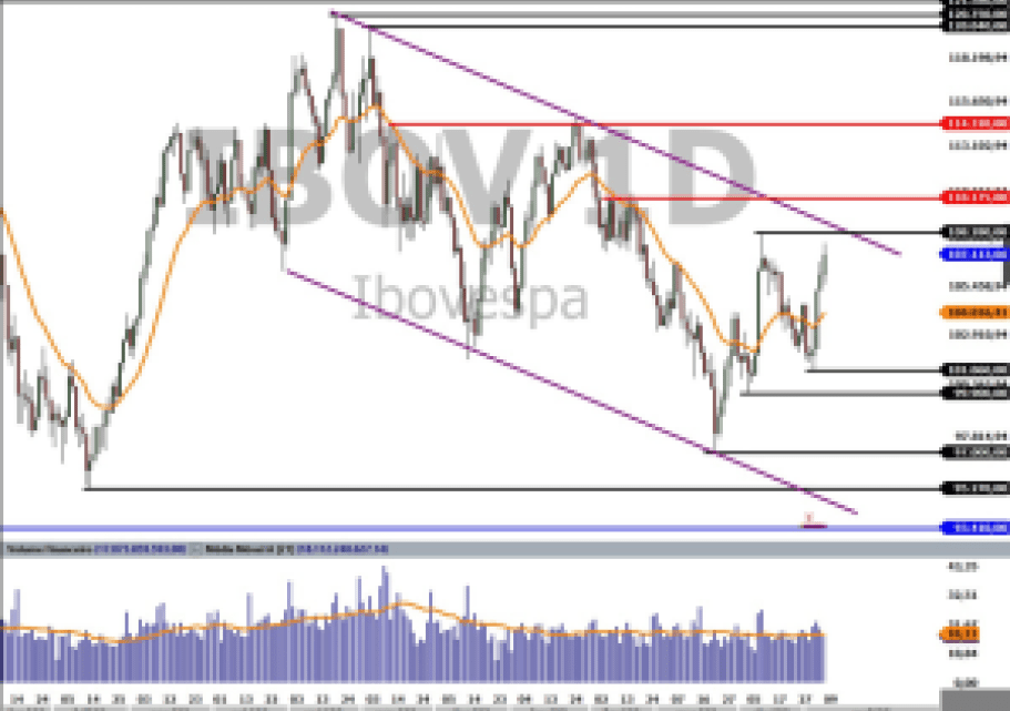 Trade hoje: Ibovespa se aproxima de importante região de resistência. Até onde pode ir o índice?