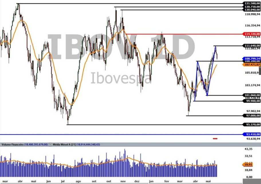 Ibovespa hoje: dólar sobe a R$ 4,97 e juros futuros recuam; confira o movimento da Bolsa ao vivo