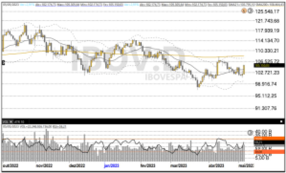 Trade hoje: Ibovespa pode chegar aos 108 mil pontos? Confira na análise técnica do índice