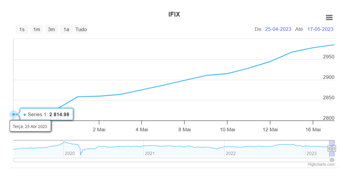 Ifix completa 15 sessões seguidas no positivo, maior série desde junho de 2020