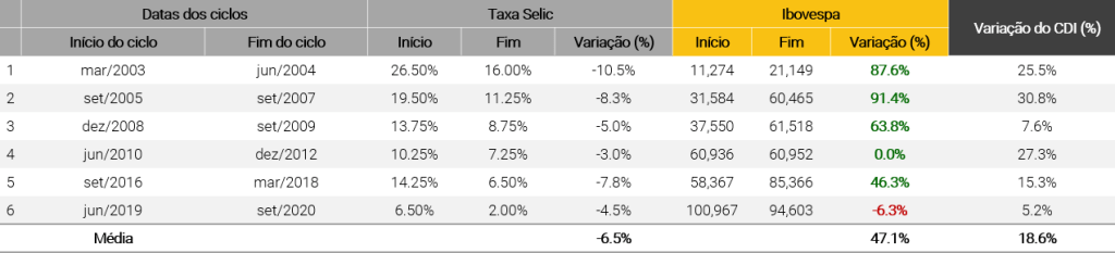 Ainda há oportunidade na Bolsa? Para cada corte de 1 ponto na Selic em ciclos passados, Ibovespa subiu 7,5%