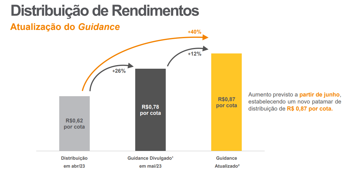 FII de logística eleva em 40% projeção para futuros dividendos