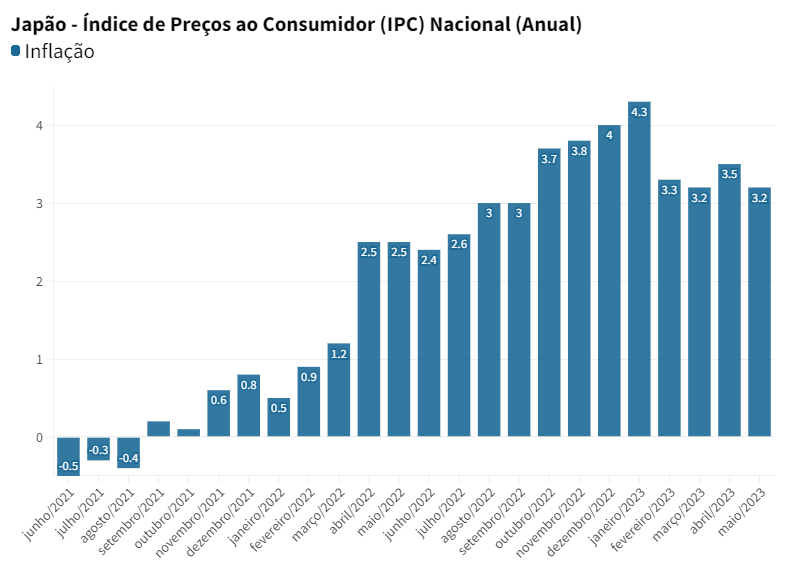 Até Warren Buffett se rendeu: bolsa do Japão sobe quase 30% no ano e é aposta para 2º semestre; por quê?