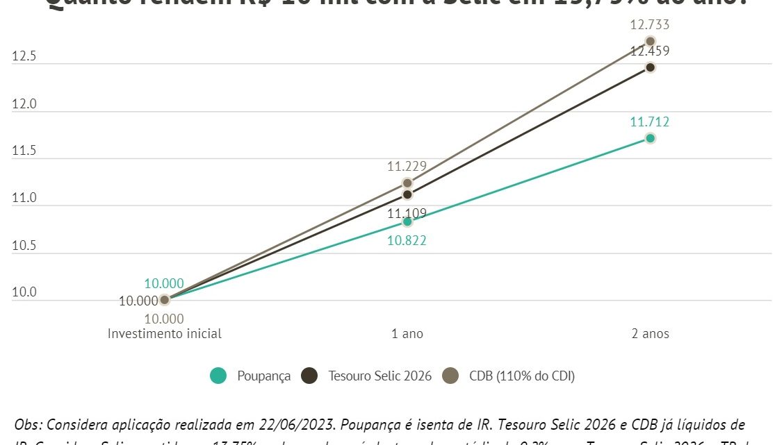 CDB, Tesouro Direto ou Poupança: qual investimento de renda fixa é mais atrativo com Selic ainda em 13,75%?