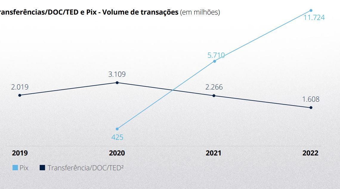 Pix dobra número de transações em 2022, enquanto TED e DOC têm queda de 29%