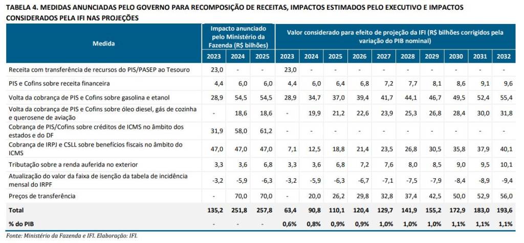 Arcabouço fiscal é “extremamente complexo”e não há clareza sobre sua capacidade de atingir objetivos esperados, diz diretora da IFI