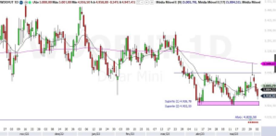 Dólar Futuro: Grafistas já projetam contrato se aproximando dos 4.900 pontos