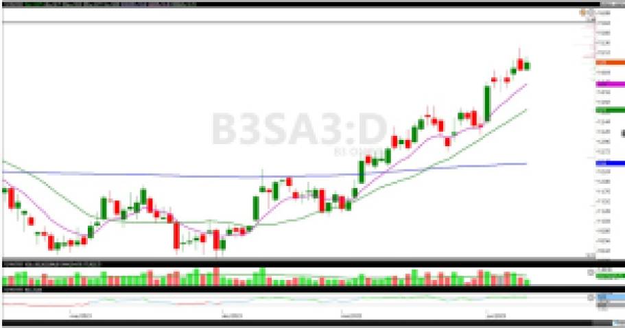 B3SA3: Ações da B3 sobem no embalo do Ibovespa e superam índice; saiba o que esperar