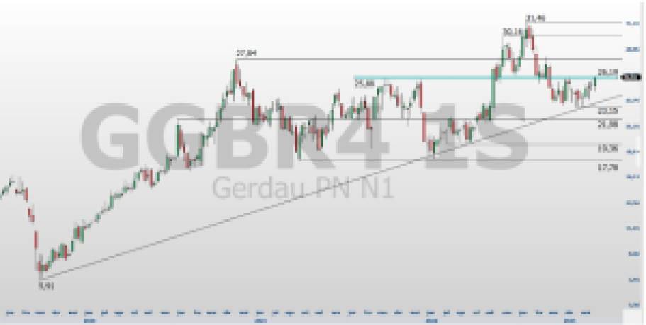 USIM5, CSNA3 ou GGBR4? Qual é a melhor ação de siderurgia da Bolsa; confira na análise técnica