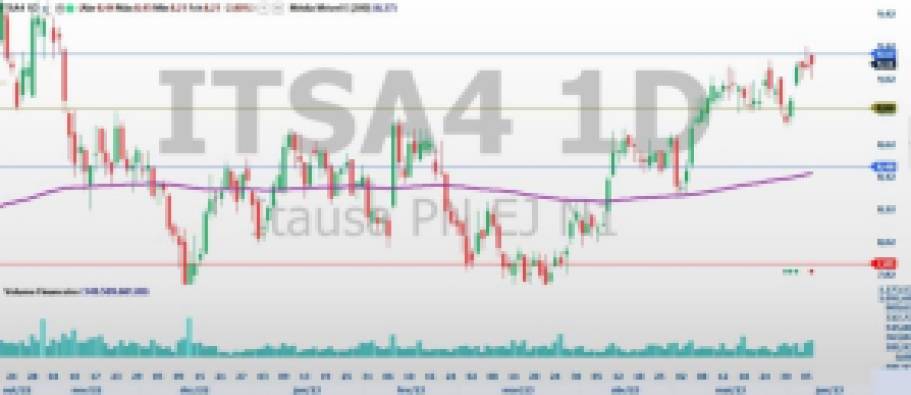 Itaúsa (ITSA4): Confira a análise da ação que sobe quase 10% em 2023