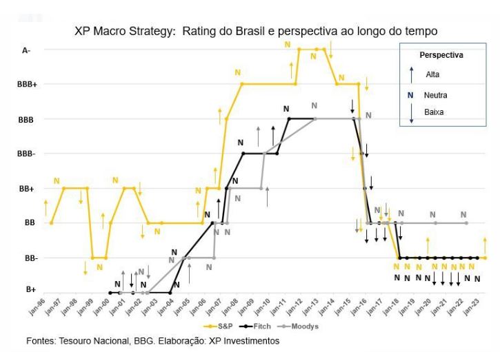 Otimismo “cauteloso” de economistas, mas forte alta de ativos: as reações após a S&P melhorar a perspectiva para o Brasil pela 1ª vez desde 2019