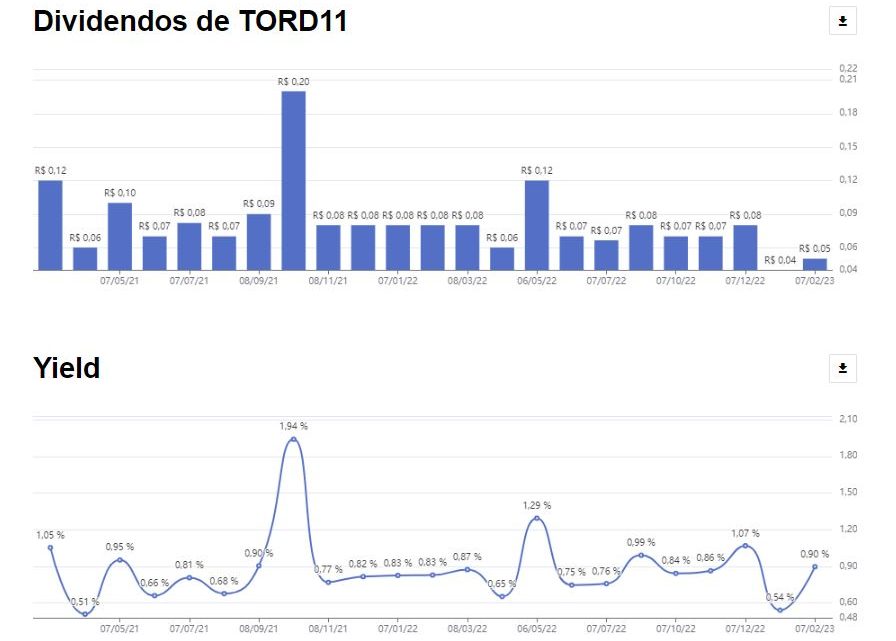 Fundos de logística sustentam ganhos do Ifix; FII ‘high yield’ tem novo mês de dividendo zero