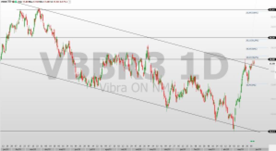 VBBR3: Ações de Vibra se aproximam de importante resistência; confira na análise técnica o que esperar