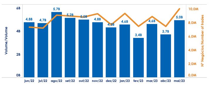 Ifix fecha sessão no campo positivo; FII híbrido BRCR11 é destaque do dia