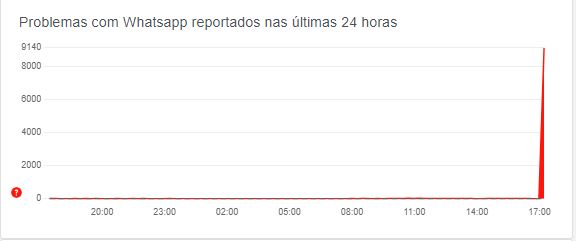 WhatsApp fica fora do ar nesta quarta e usuários não conseguem enviar mensagens