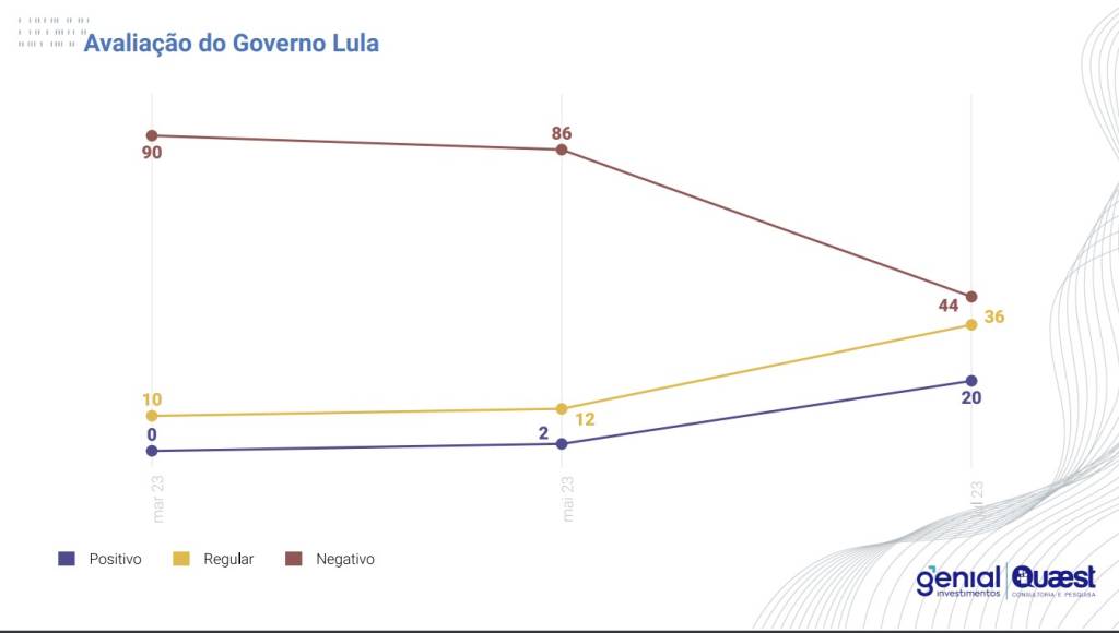 Haddad conquista apoio no mercado e muda percepção de investidores sobre governo Lula, mostra pesquisa