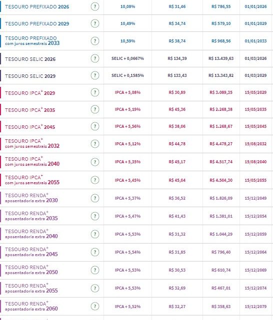 Tesouro Direto: taxas se recuperam e título longo de inflação passa a pagar 5,45% ao ano