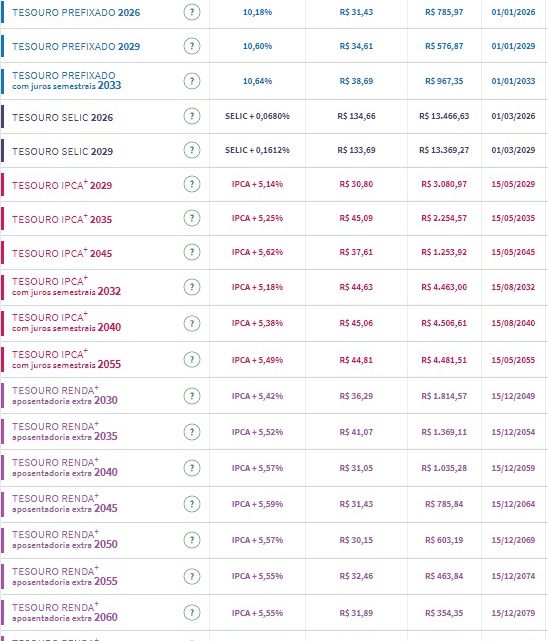 Tesouro Direto: juros operam em direções mistas com Boletim Focus e IPCA no radar