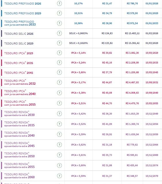 Tesouro Direto: juros reais de títulos de inflação caem para até 5,14% com inflação dos EUA no foco