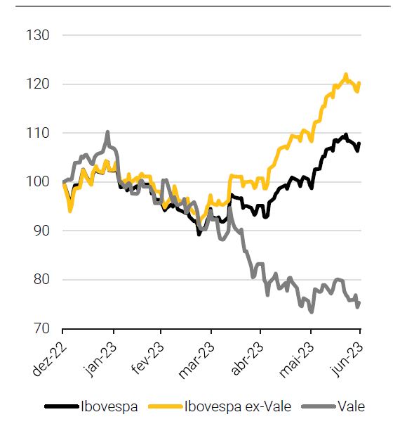 Sem Vale (VALE3), Ibovespa teria fechado primeiro semestre a 131 mil pontos