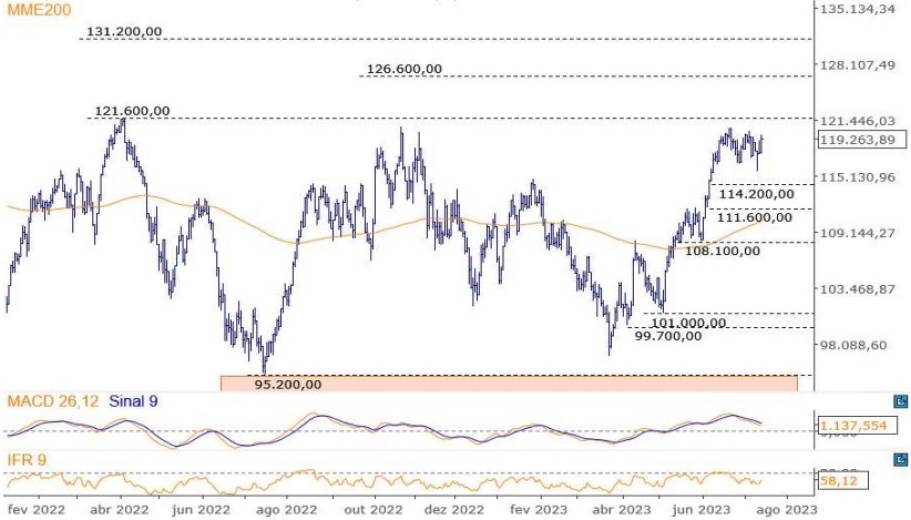 Lojas Renner (LREN3), Petrobras (PETR4), BRF (BRFS3), e MRV (MRVE3) puxam quedas da bolsa; Méliuz (CASH3) é o destaque positivo