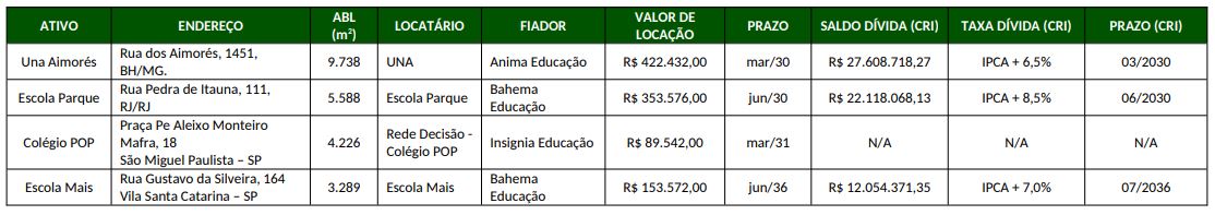 FII HGRU11 passa a ter concorrente em negociação para compra de imóveis do segmento educacional