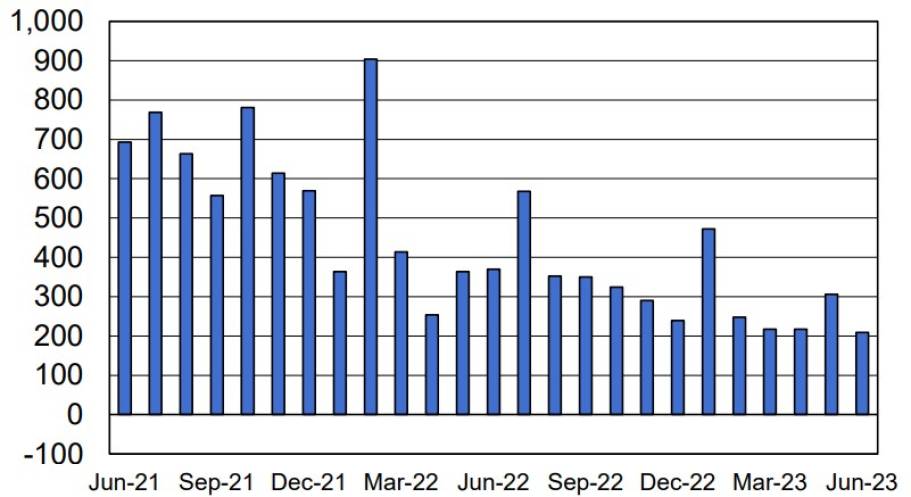 Ações do Pão de Açúcar (PCAR3) disparam 10% e lideram ganhos da Bolsa; Petz (PETZ3), IRB (IRBR3) e 3R (RRRP3) sobem mais de 7%